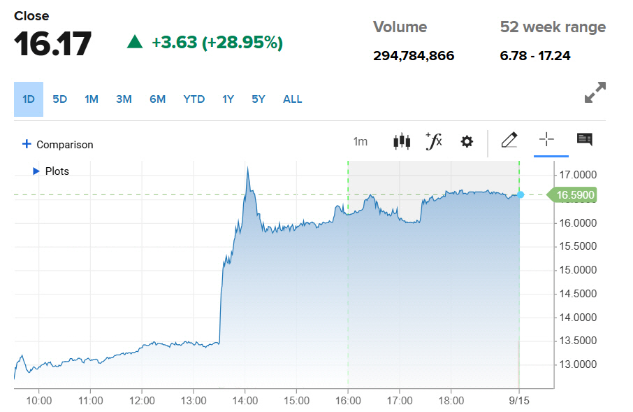 ▲워너브러더스 디스커버리 주가 추이. 11일(현지시간) 종가 16.17달러. 출처 CNBC