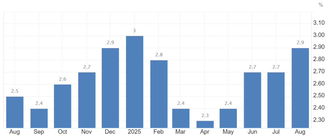 ▲미국 월별 소비자물가지수(CPI) 등락 추이. 기준 전년 대비. 8월 2.9%. (출처 트레이딩이코노믹스)