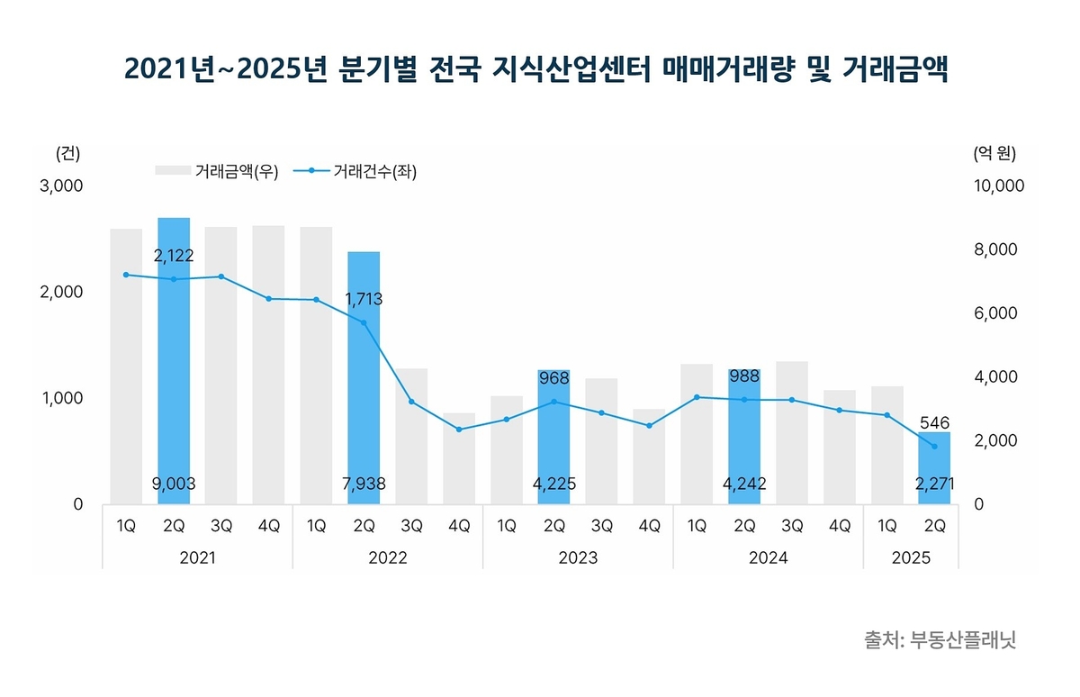 ▲전국 지식산업센터 매매거래량 및 거래금액 (사진제공=부동산플래닛)