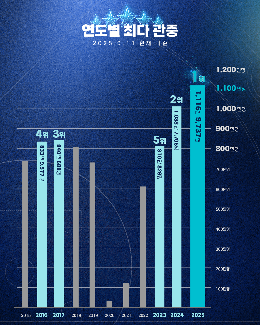 ((사)한국야구위원회(KBO) 제공)