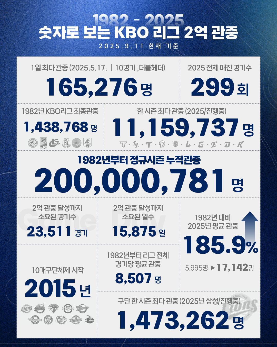 ▲KBO리그 누적 관중 2억명 달성 관련 인포그래픽. (사진제공=KBO)