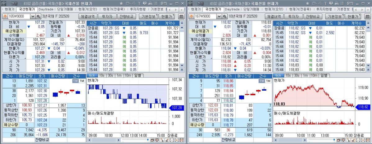 ▲9월만기 국채선물 장중 흐름. 왼쪽은 3년 선물, 오른쪽은 10년 선물 (체크)