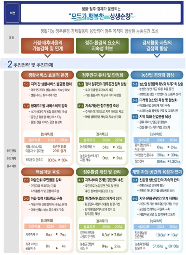 ▲순창군 농촌공간계획 기본 구상 (자료제공=농림축산식품부)
