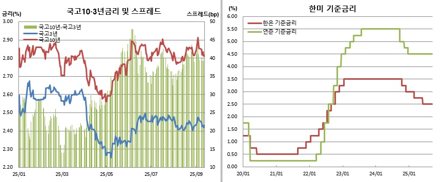(한국은행, 연준, 금융투자협회)