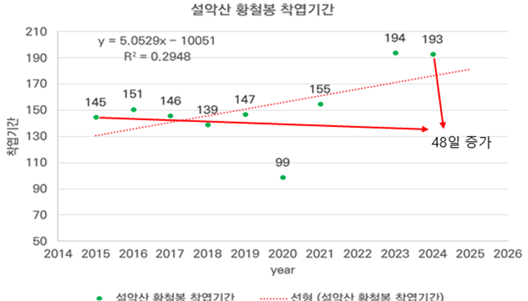 (국립공원공단)