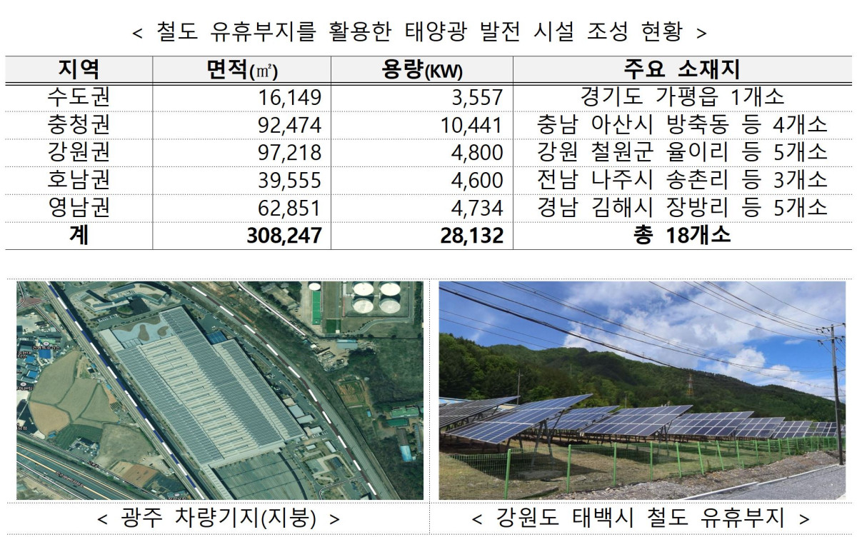 ▲철도 유휴부지를 활용한 태양광 발전 시설 조성 현황. (사진제공=국토교통부)