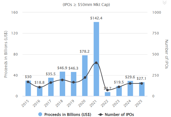 ▲미국 IPO 현황 (르네상스캐피털)