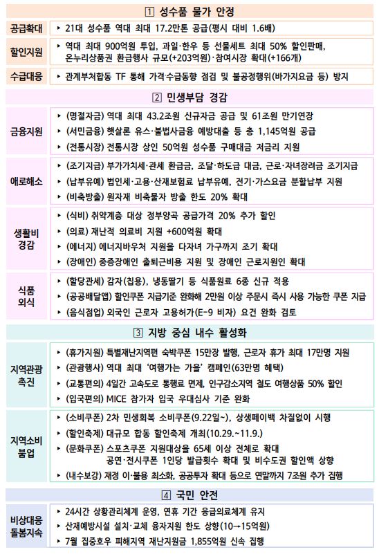 ▲추석민생안정대책 (기획재정부)