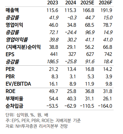 NH투자증권 