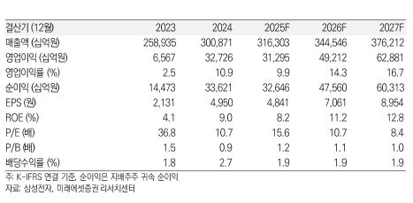 ▲삼성전자 추정 실적.  (출처=미래에셋증권)