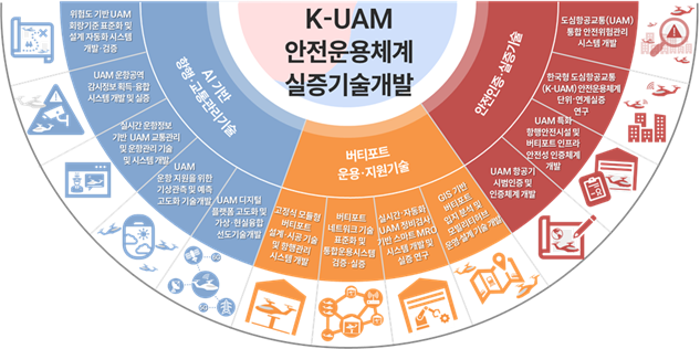 ▲K-UAM 안전운용체계 실증기술개발 안내도. (국토교통부)