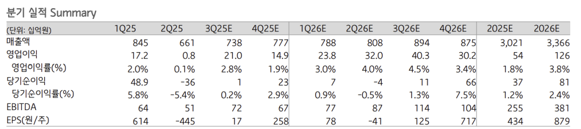 (출처=흥국증권)