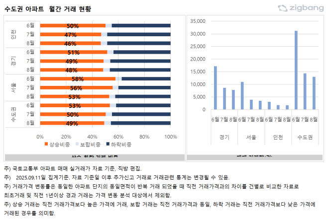 ▲수도권 아파트 월간 거래 현황. (자료제공=직방)