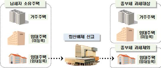 ▲합산배제 신고 제도. (자료제공=국세청)