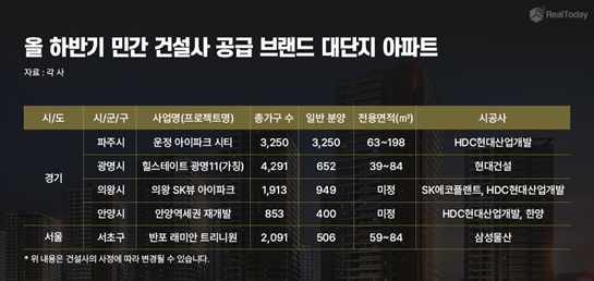 ▲2025년 하반기 민간 건설사 공급 브랜드 대단지 아파트