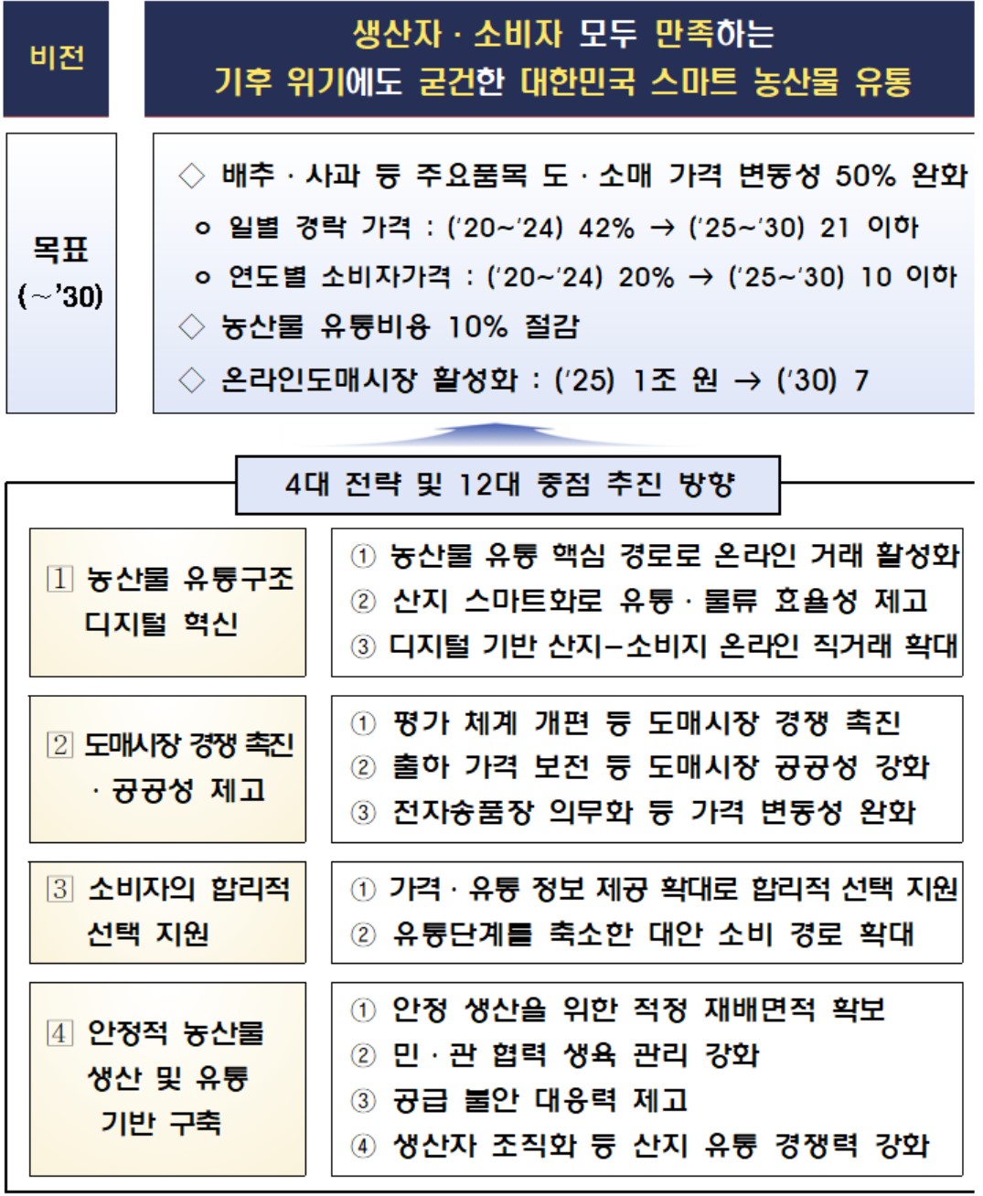 ▲농산물 유통구조 개선 방안 (자료제공=농림축산식품부)