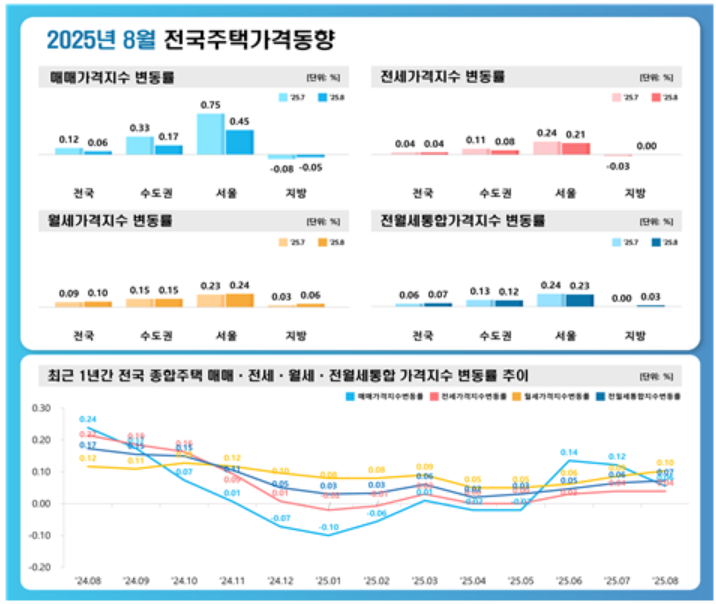 ▲2025년 8월 전국주택가격동향. (사진제공=한국부동산원)