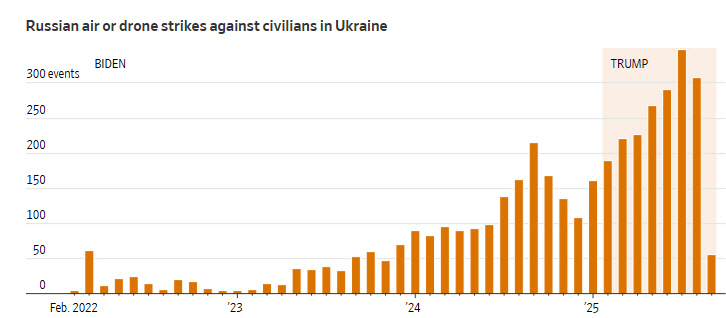 ▲우크라이나 민간인 대상 러시아 공습·드론 공격. 9월은 진행형. 출처 WSJ