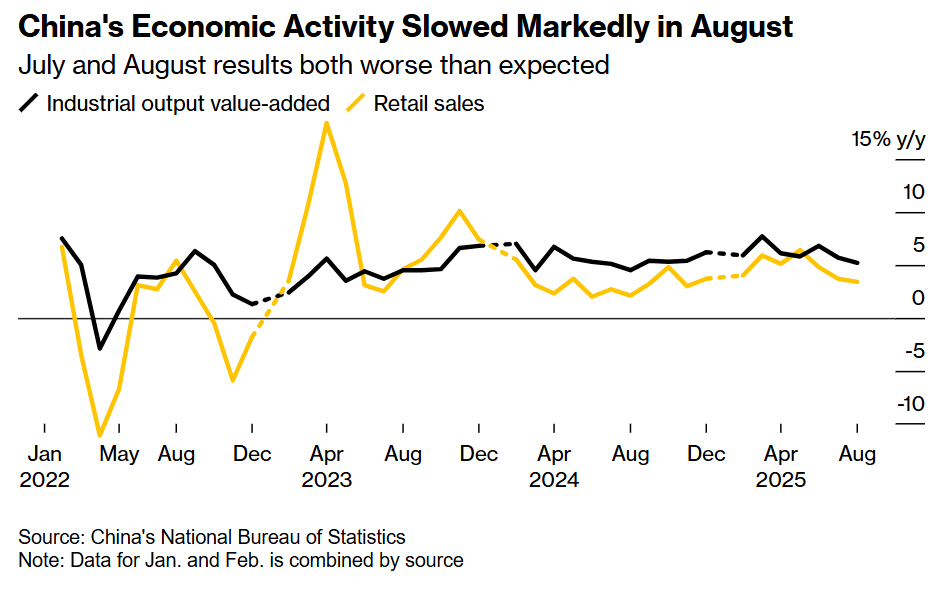 ▲중국 산업생산·소매판매 증가율. 단위 %. 전년 동월 대비 기준. 노란색: 소매판매(8월 3.4%)/ 검은색: 산업생산(5.2%). (출처 블룸버그)