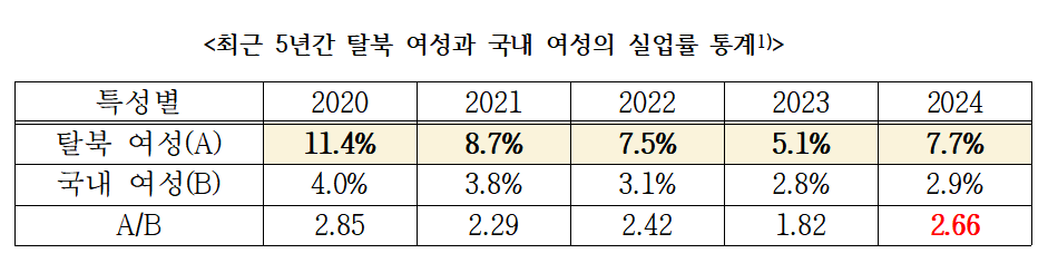 ▲최근 5년(2020~2024년)간 탈북 여성과 국내 여성의 실업률 통계 (안철수 의원실 제공)
