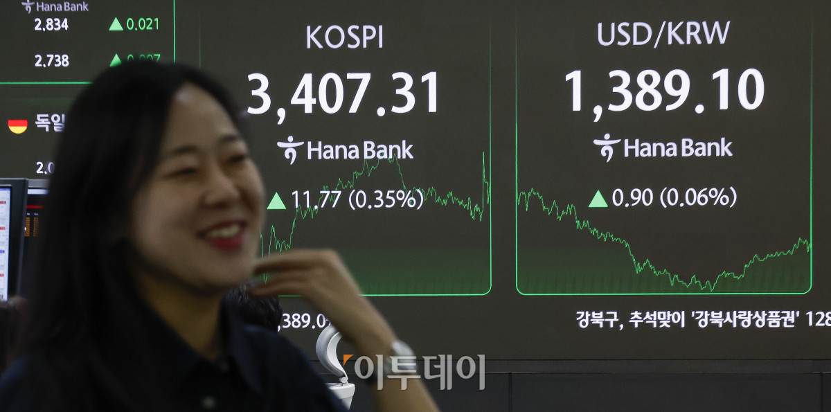 ▲코스피가 사상 첫 3400선을 돌파한 15일 서울 중구 하나은행 딜링룸 전광판에 코스피, 원·달러 환율이 표시돼 있다. 이날 코스피 지수는 전 거래일보다 11.77(0.35%)포인트 상승한 3407.31을 코스닥은 5.61(0.66%) 포인트 상승한 852.69를 나타냈다. 이날 코스피 지수는 장중 3420.23으로 4거래일 연속 사상 최고치를 기록했다. 원·달러 환율은 종가 기준 1389.10원을 나타냈다. 조현호 기자 hyunho@