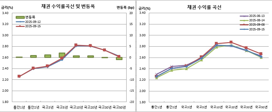 (금융투자협회)