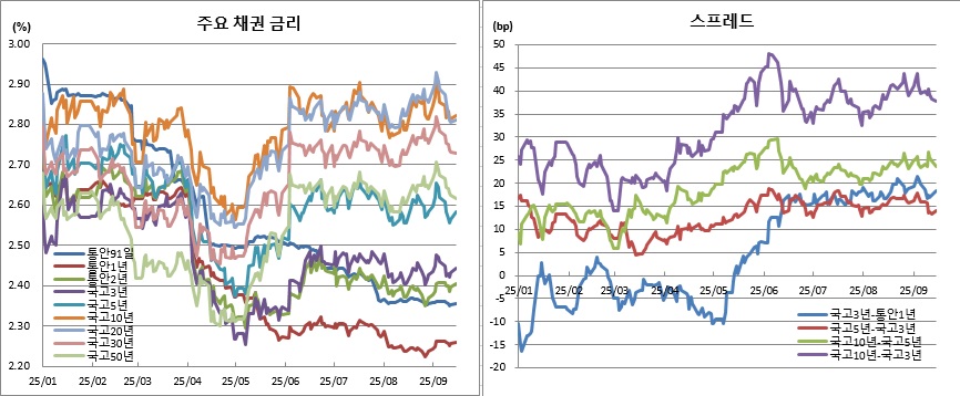 (금융투자협회)