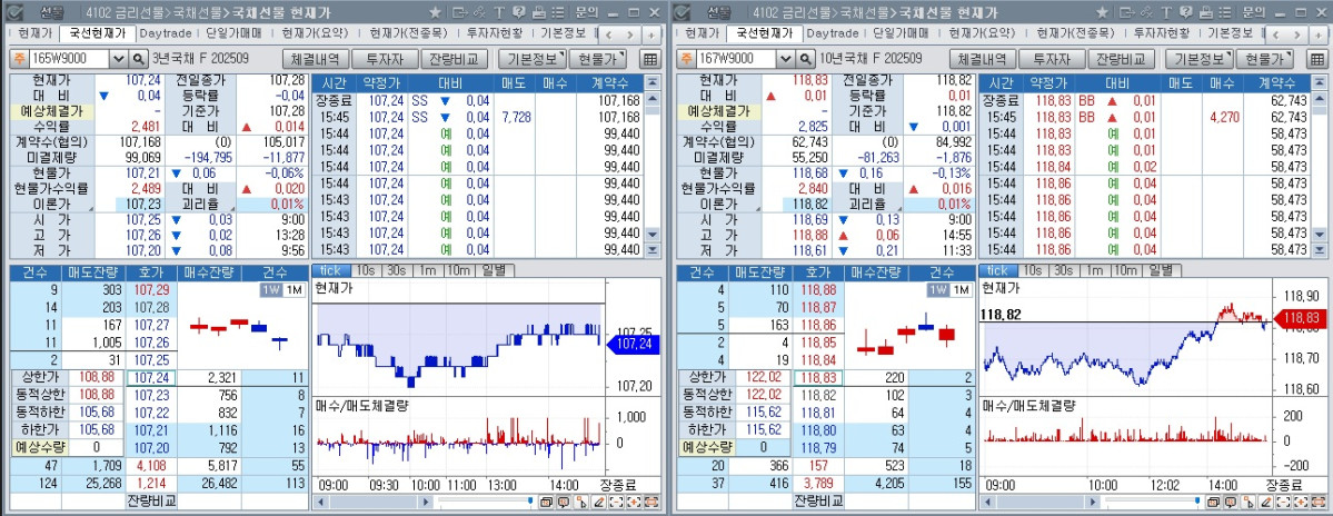 ▲9월만기 국채선물 흐름. 왼쪽은 3년 선물, 오른쪽은 10년 선물 (체크)