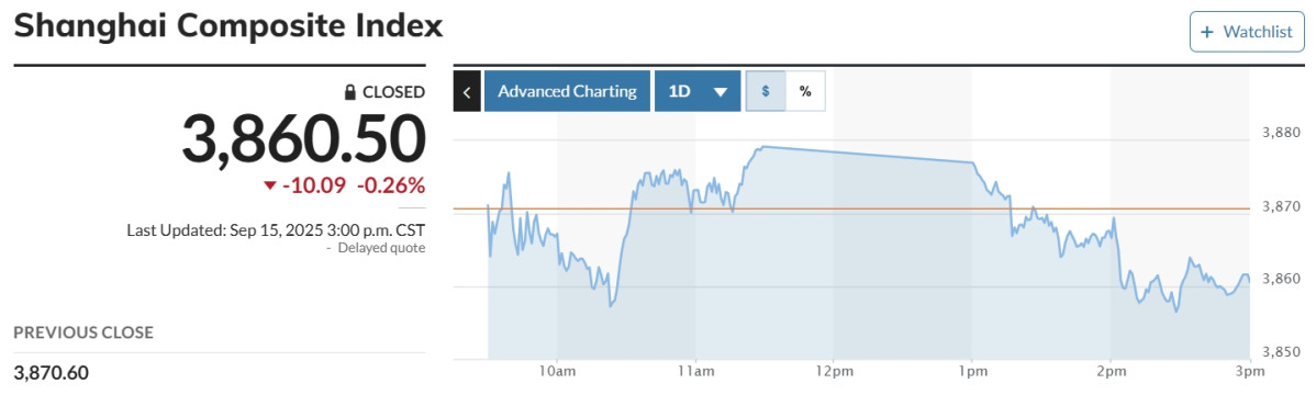 ▲중국증시 상하이종합지수. (출처 마켓워치)