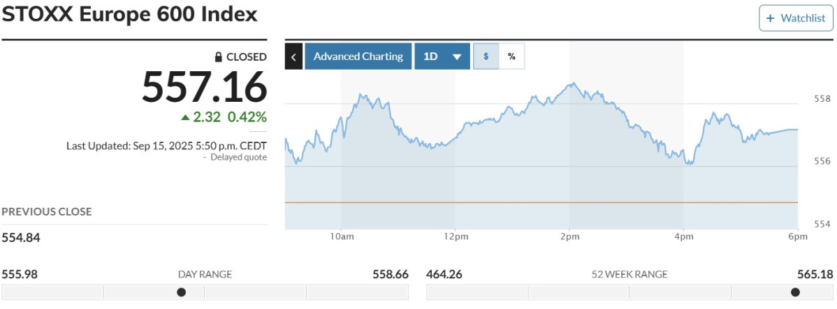 ▲스톡스유럽600지수 15일(현지시간) 종가 557.16. (마켓워치)