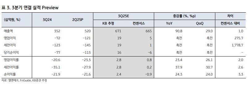 ▲엘앤에프 3분기 실적 전망.  (출처=KB증권)