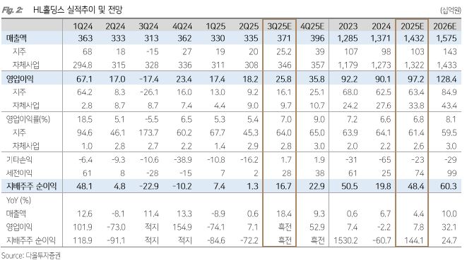 ▲HL홀딩스 실적추이와 전망.  (출처=다올투자증권)