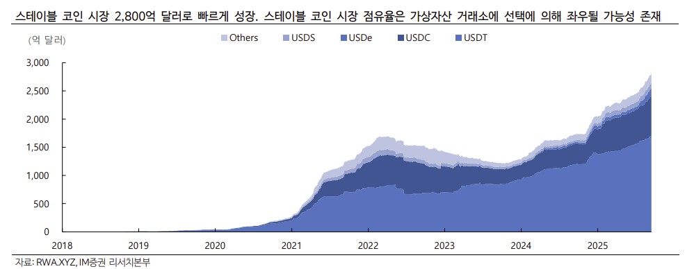 ▲스테이블 코인 (iM증권)