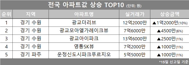 (자료제공=호갱노노)