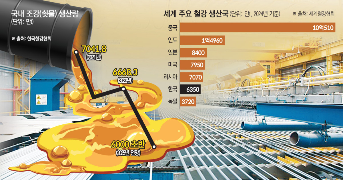 ▲세계 주요국  철강 생산량과 국내 조강 생산량  (한국철강협회, 세계철강협회)