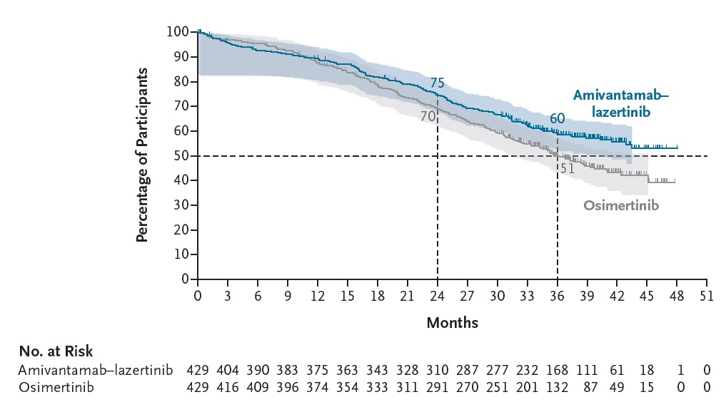 ▲병용 요법(파란색)과 오시머티닙(회색)의 전체생존율, 병용 요법의 전체생존기간 중앙값은 37.8개월을 상회했지만 오시머티닙은 36.7개월에 그쳤다. (세브란스병원)