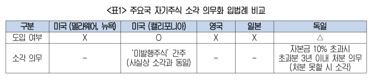 ▲주요국 자기주식 소각 의무화 입법례 비교 (사진제공-대한상공회의소)