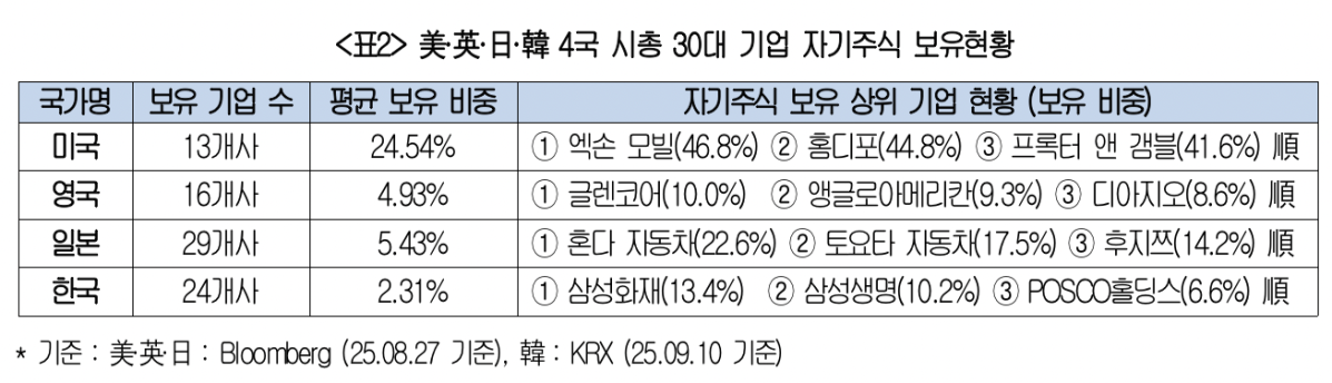 ▲미국・영국・일본・한국 4국 시가총액 30대 기업 자기주식 보유현황 (사진제공-대한상공회의소)