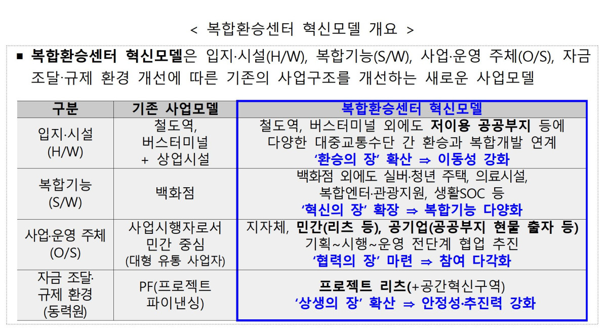 ▲복합환승센터 혁신모델 예시 (대도시권광역교통위원회)