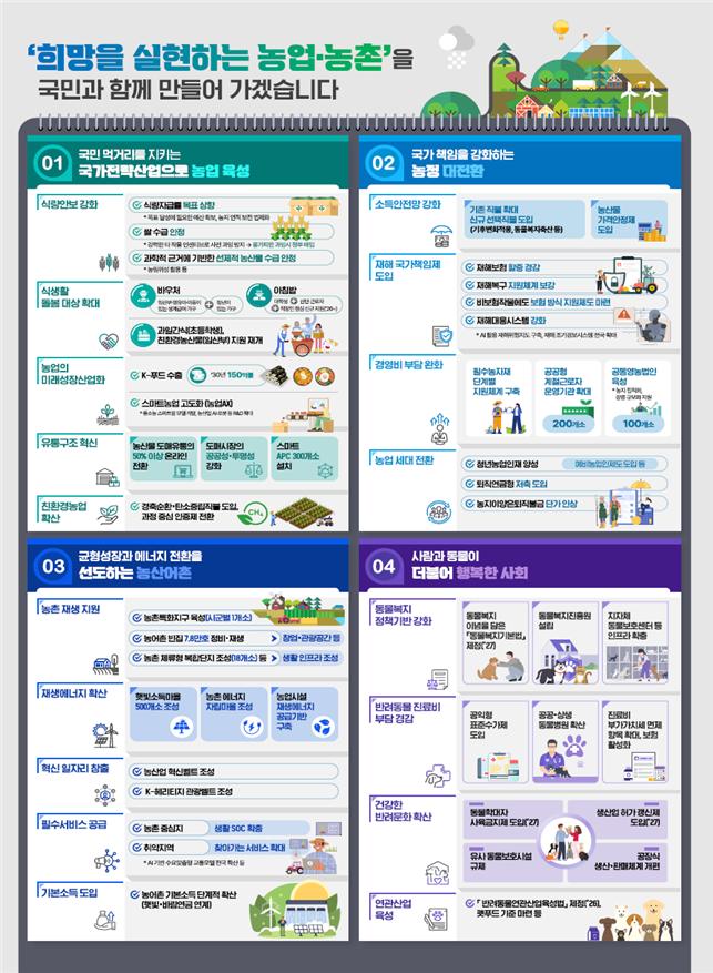 ▲농림축산식품분야 4대 국정과제 (자료제공=농림축산식품부)