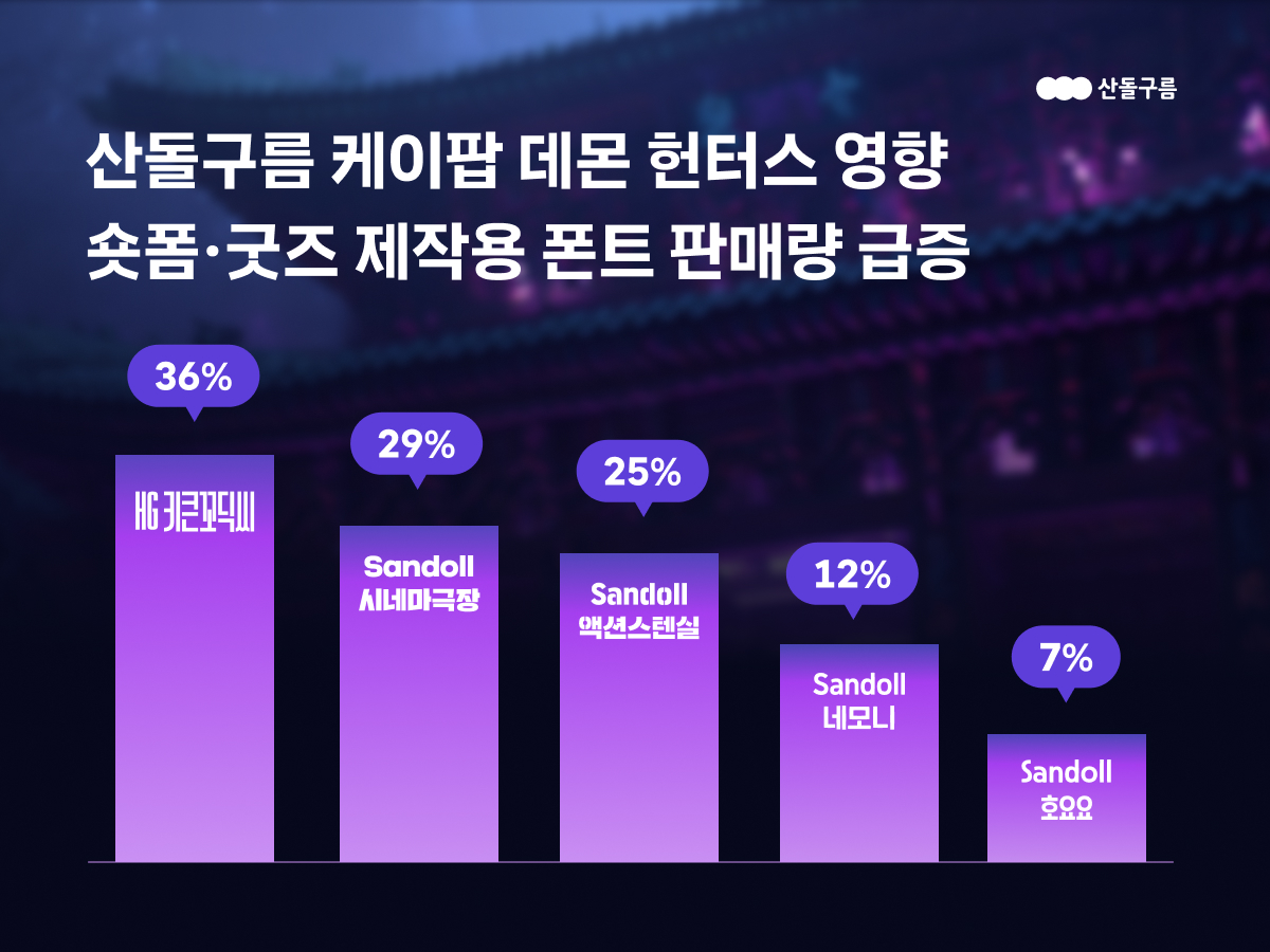 산돌구름, 케이팝 데몬 헌터스 열풍에 폰트 판매량 증가