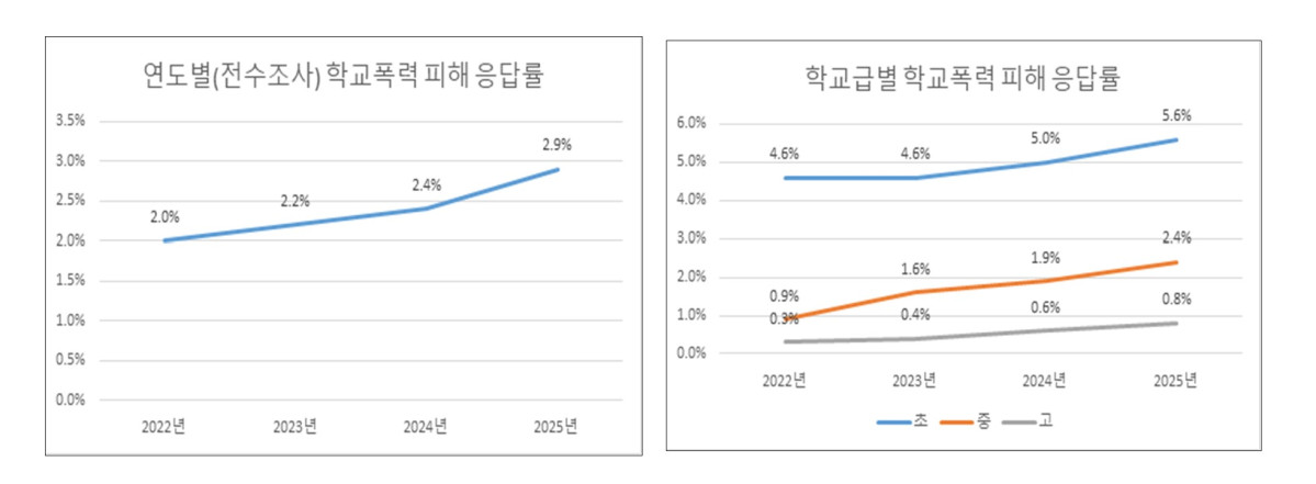 ▲서울시교육청 ‘2025년 1차 학교폭력 실태조사’ 결과. (사진=서울시교육청)