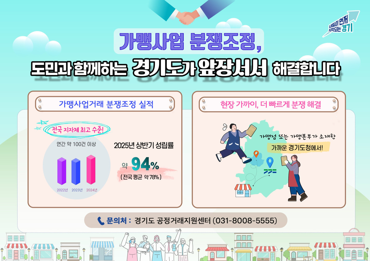 ▲경기도가 공정거래지원센터를 통해 2022년부터 연간 약 100건 이상의 가맹사업 분쟁을 신속하게 조정하며 2024년 상반기 전국 최고 성립률을 달성했다. (경기도)