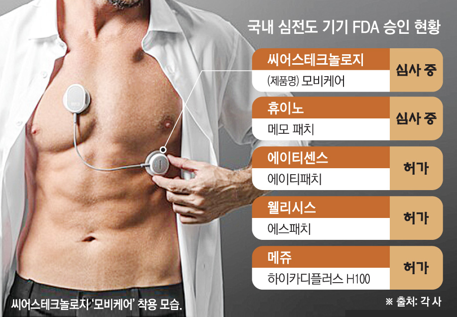 美 향하는 K웨어러블 심전도 기기, 글로벌 시장 공략 본격화