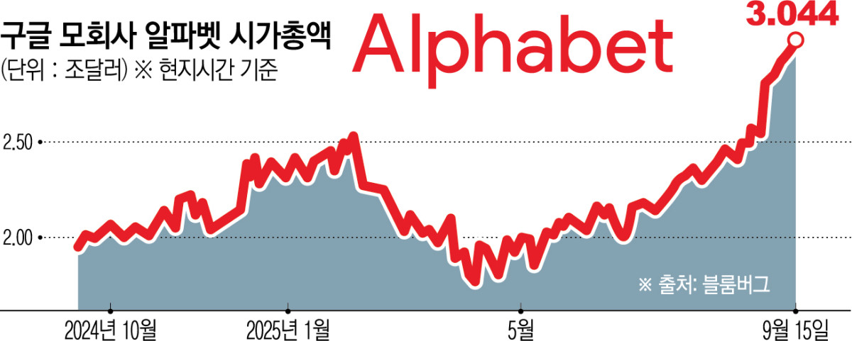 ▲구글 모회사 알파벳이 15일(현지시간) 시가총액 3조 달러를 돌파했다.