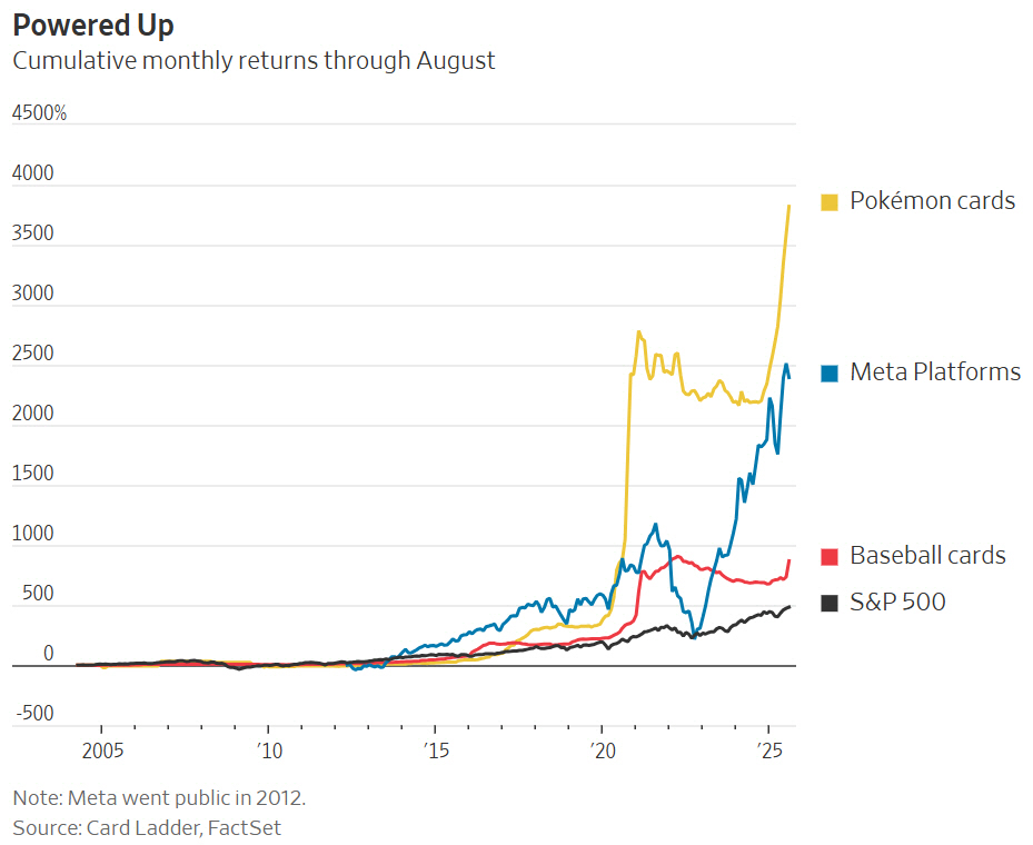 ▲8월까지 20년간 누적 투자 수익률. 위에서부터 포켓몬카드, 메타플랫폼, 야구카드, S&P500. (출처 월스트리트저널(WSJ))
