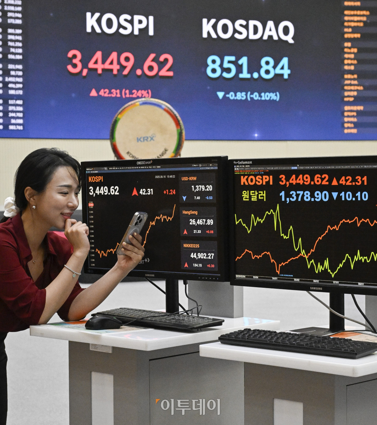 ▲코스피가 5거래일 연속 사상 최고치를 경신한 16일 서울 영등포구 KRX 한국거래소 서울사무소 전광판에 코스피, 코스닥, 원·달러 환율이 표시돼 있다. 이날 코스피 지수는 전 거래일보다 42.31(1.24%) 포인트 상승한 3449.62를 코스닥 지수는 0.85(0.10%) 포인트 하락한 851.84를 나타냈다. 이날 코스피는 장중 52주 최고치인 3452.50까지 도달하기도 했다. 원·달러 환율은 종가 기준 1378.90원을 나타냈다. 조현호 기자 hyunho@