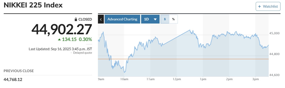 ▲일본증시 닛케이225지수 추이.  (마켓워치)