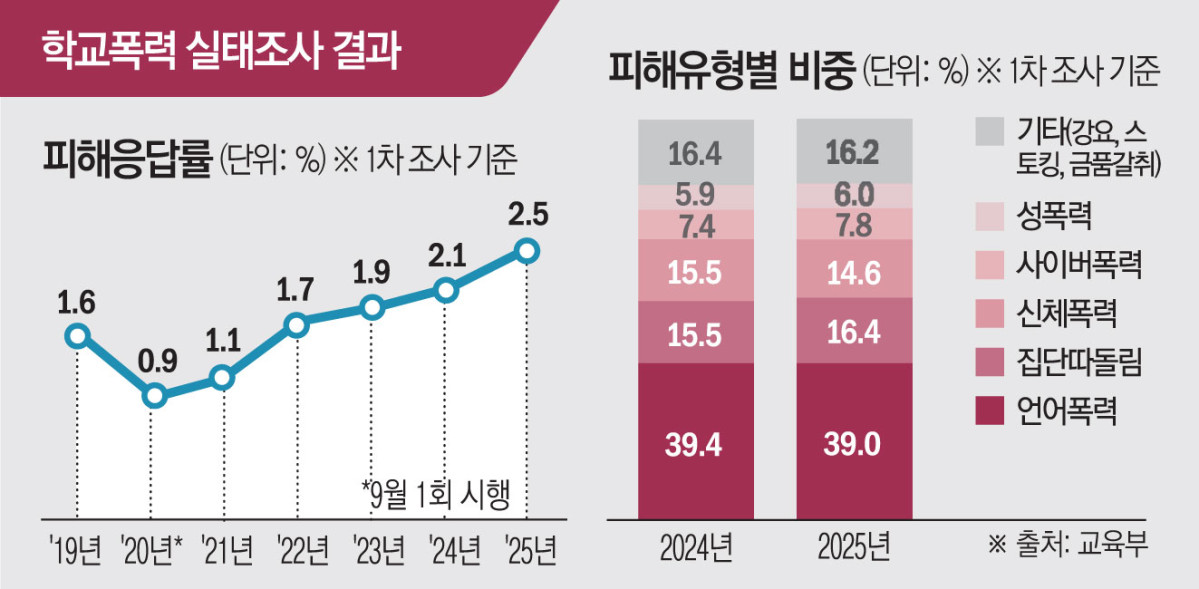 ▲ 학교폭력 실태조사 결과. 자료 출처 = 교육부 (그래픽 = 신미영 기자 win8226@)