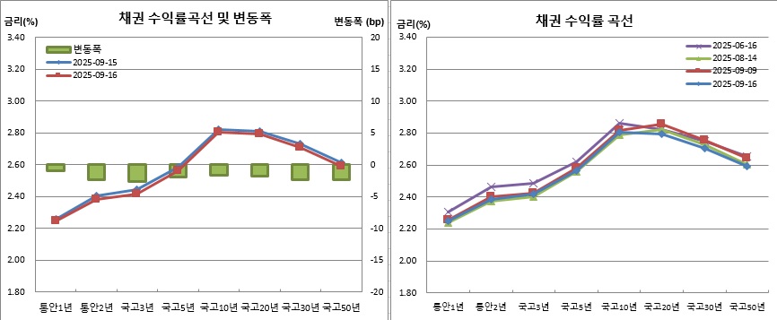 (금융투자협회)